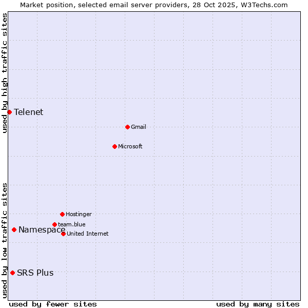 Market position of Namespace vs. SRS Plus vs. Telenet