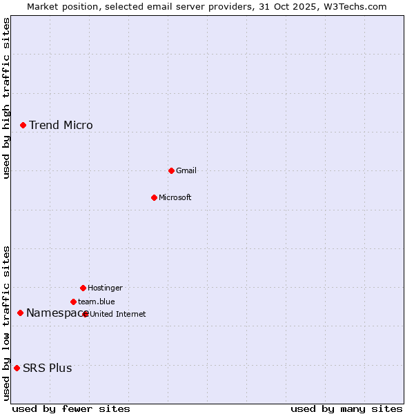 Market position of Trend Micro vs. Namespace vs. SRS Plus