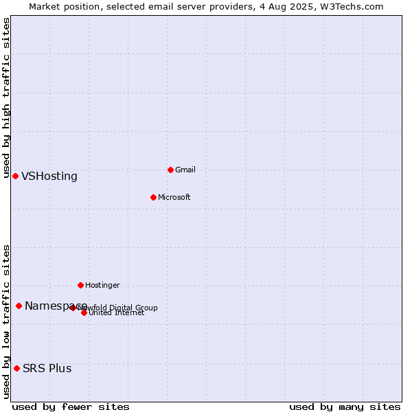 Market position of Namespace vs. SRS Plus vs. VSHosting