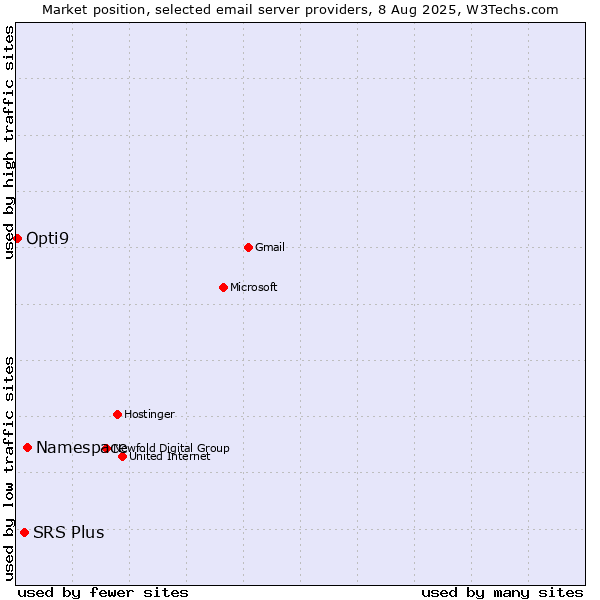 Market position of Namespace vs. SRS Plus vs. Opti9