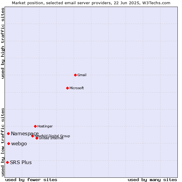 Market position of webgo vs. Namespace vs. SRS Plus