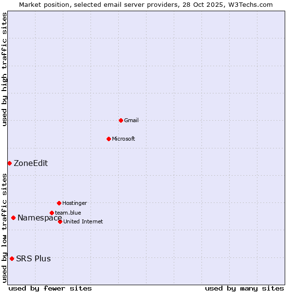Market position of Namespace vs. SRS Plus vs. ZoneEdit