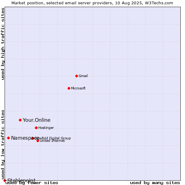 Market position of Your.Online vs. Namespace vs. Stablepoint