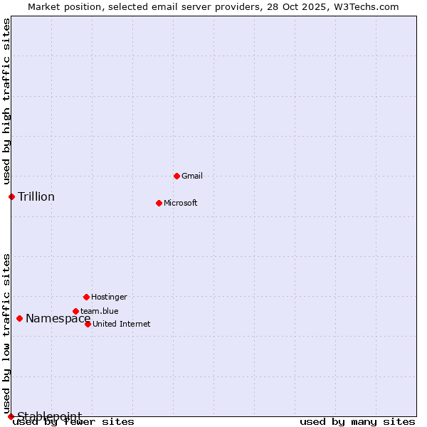 Market position of Namespace vs. Trillion vs. Stablepoint