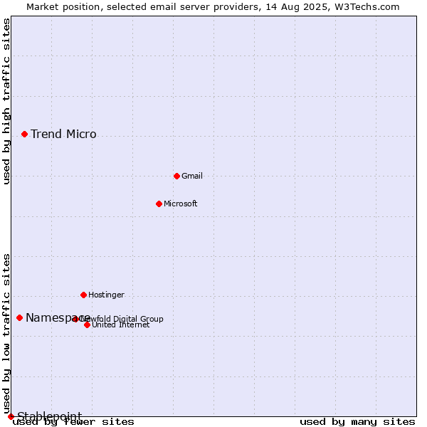 Market position of Trend Micro vs. Namespace vs. Stablepoint