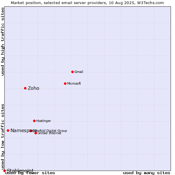 Market position of Zoho vs. Namespace vs. Stablepoint
