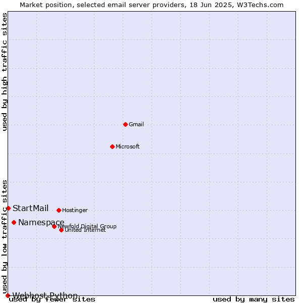 Market position of Namespace vs. StartMail vs. Webhost Python
