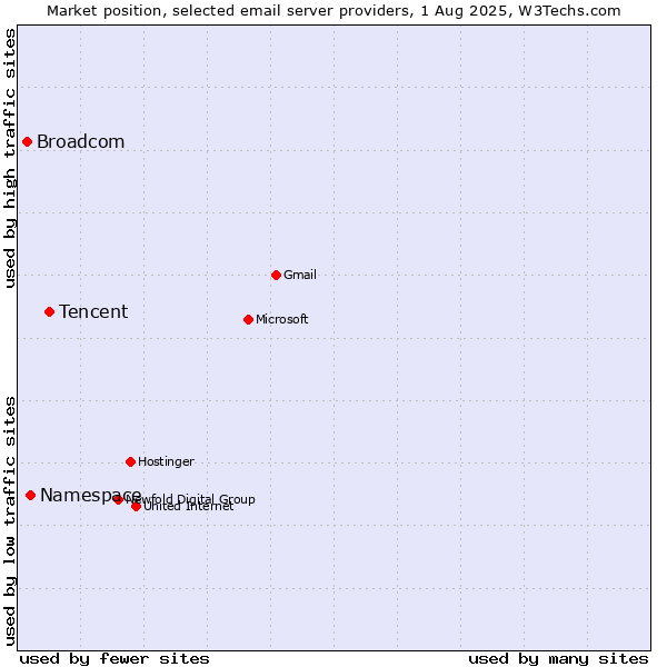Market position of Tencent vs. Namespace vs. Broadcom