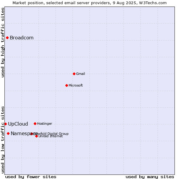 Market position of Namespace vs. Broadcom vs. UpCloud