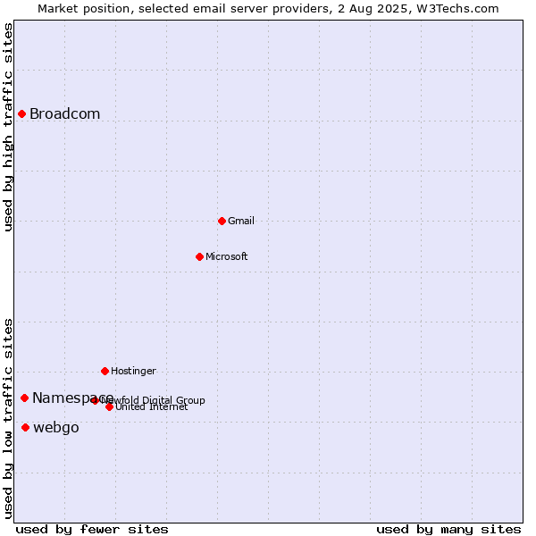 Market position of webgo vs. Namespace vs. Broadcom