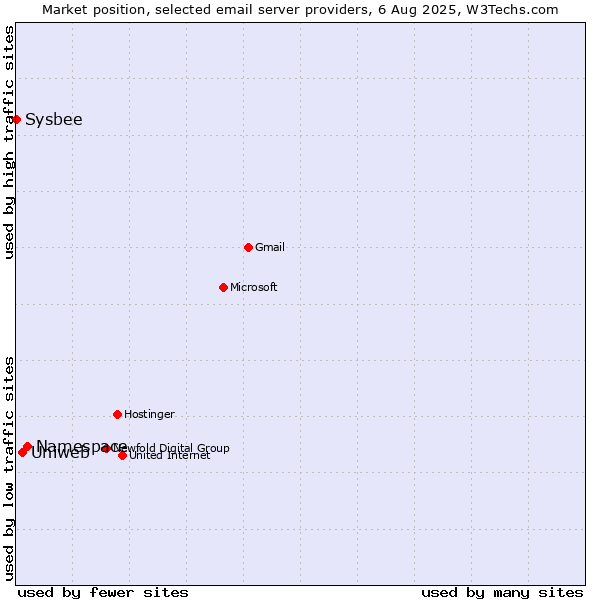 Market position of Namespace vs. Uniweb vs. Sysbee