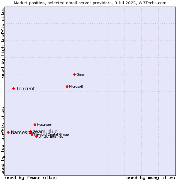 Market position of team.blue vs. Tencent vs. Namespace