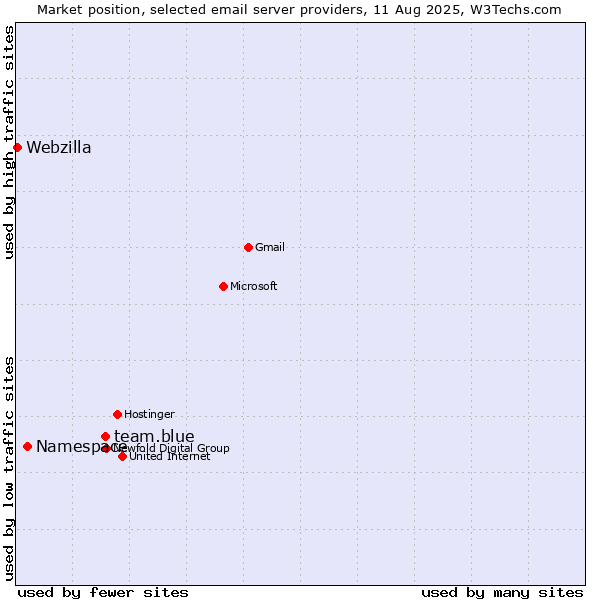Market position of team.blue vs. Namespace vs. Webzilla