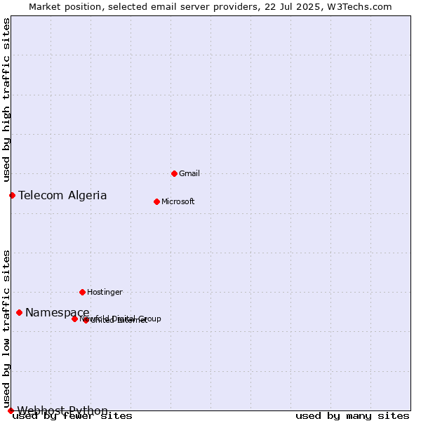 Market position of Namespace vs. Telecom Algeria vs. Webhost Python