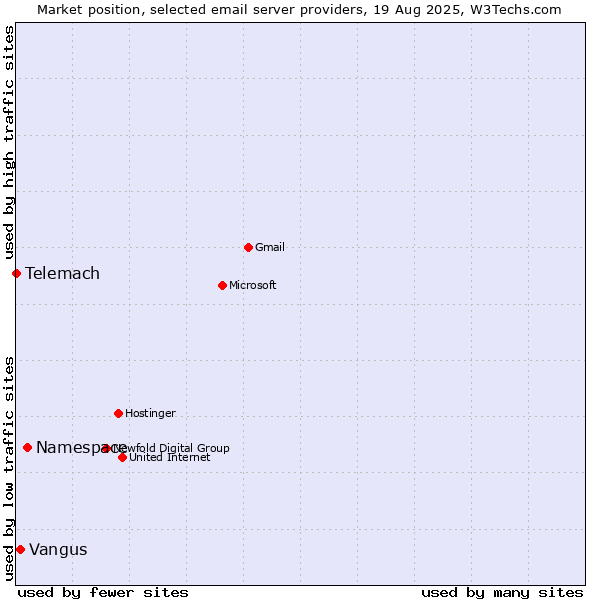Market position of Namespace vs. Vangus vs. Telemach