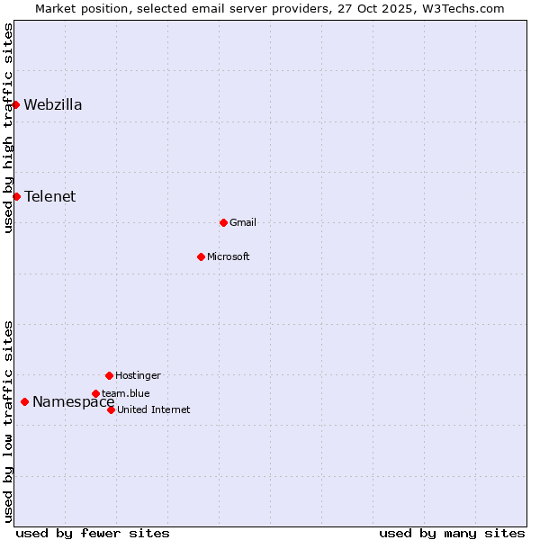 Market position of Namespace vs. Telenet vs. Webzilla