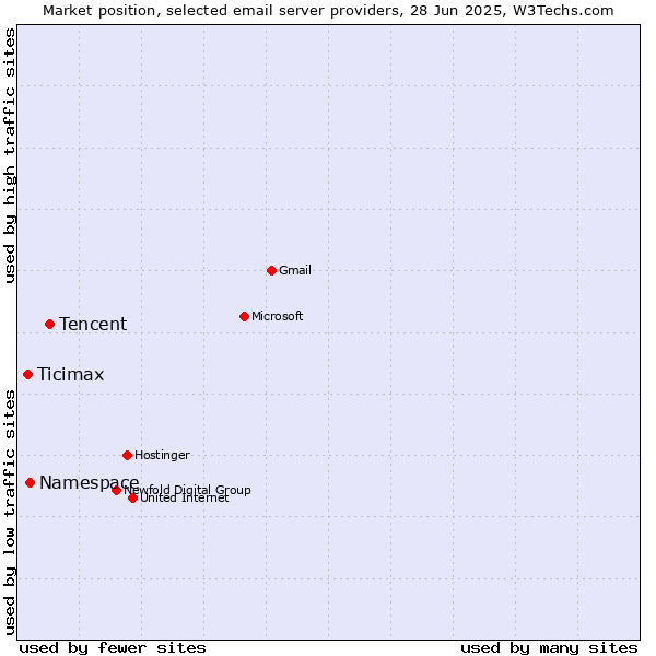 Market position of Tencent vs. Namespace vs. Ticimax