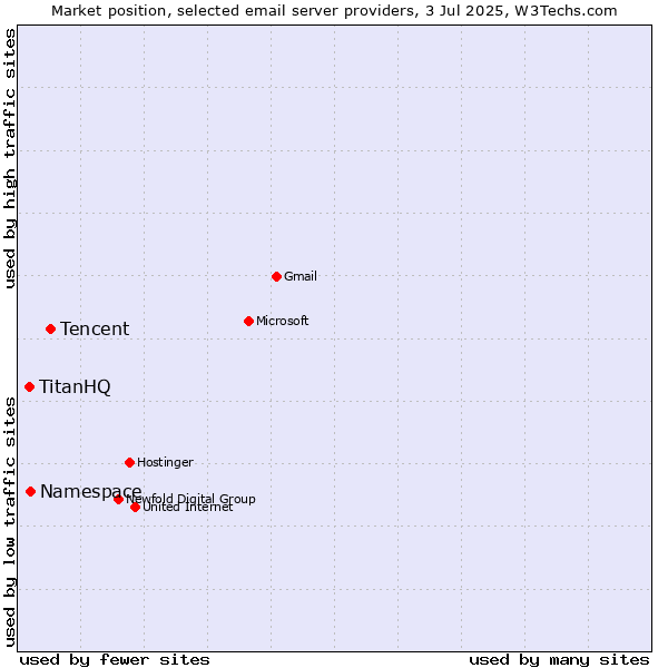 Market position of Tencent vs. Namespace vs. TitanHQ