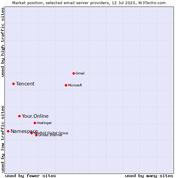 Market position of Your.Online vs. Tencent vs. Namespace