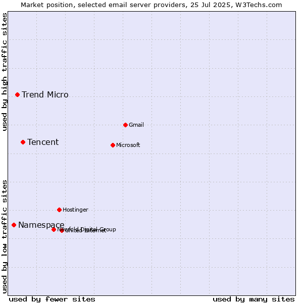 Market position of Tencent vs. Trend Micro vs. Namespace