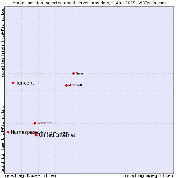 Market position of United Internet vs. Tencent vs. Namespace