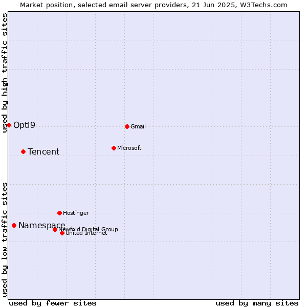 Market position of Tencent vs. Namespace vs. Opti9