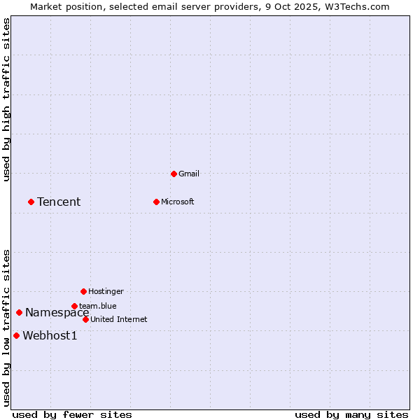 Market position of Tencent vs. Namespace vs. Webhost1