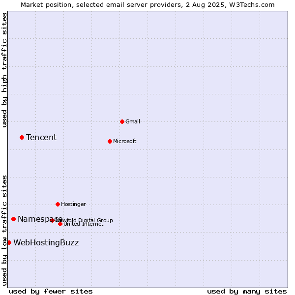 Market position of Tencent vs. Namespace vs. WebHostingBuzz