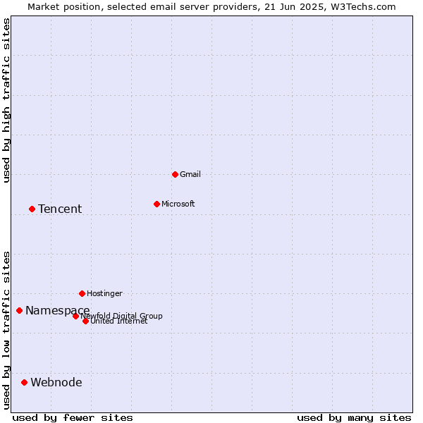 Market position of Tencent vs. Webnode vs. Namespace