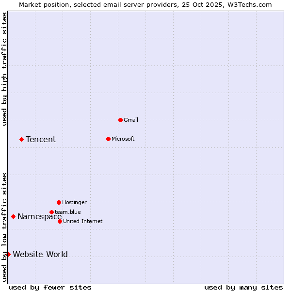 Market position of Tencent vs. Namespace vs. Website World