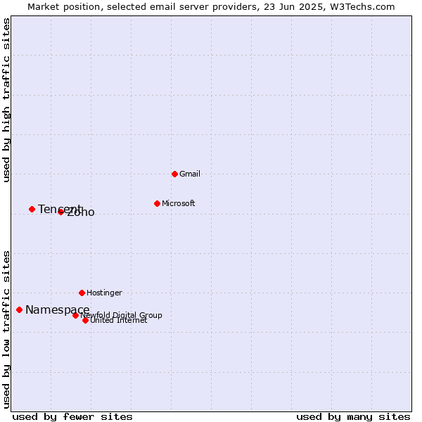 Market position of Zoho vs. Tencent vs. Namespace