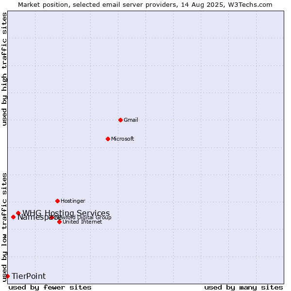 Market position of WHG Hosting Services vs. Namespace vs. TierPoint