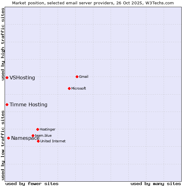 Market position of Namespace vs. VSHosting vs. Timme Hosting