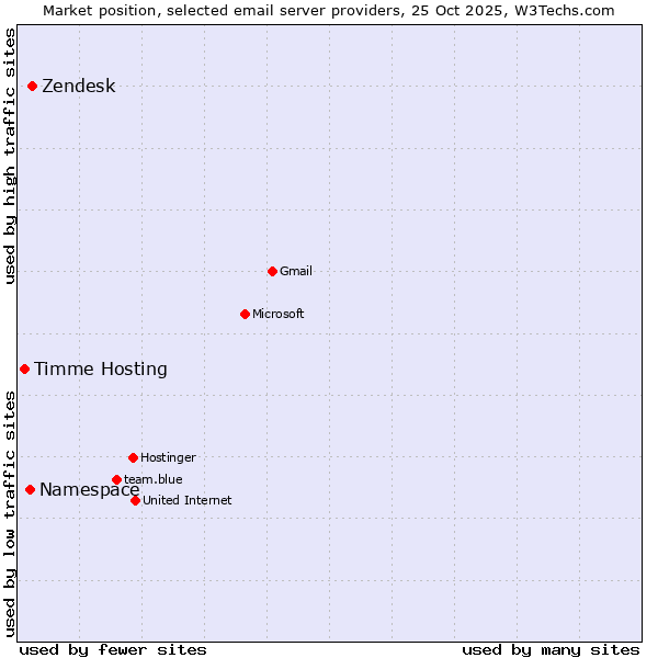 Market position of Zendesk vs. Namespace vs. Timme Hosting