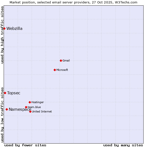 Market position of Namespace vs. Topsec vs. Webzilla
