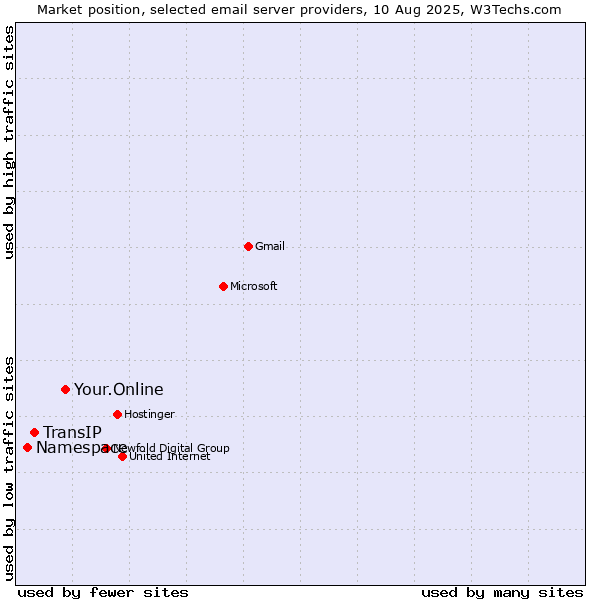 Market position of Your.Online vs. TransIP vs. Namespace