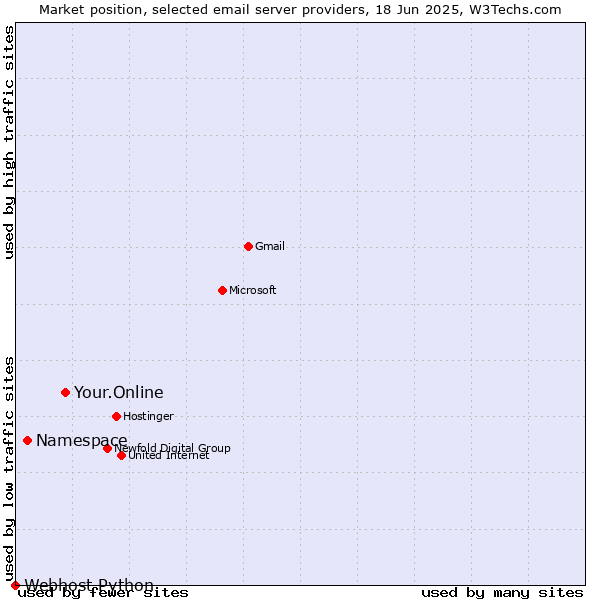 Market position of Your.Online vs. Namespace vs. Webhost Python