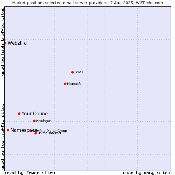 Market position of Your.Online vs. Namespace vs. Webzilla