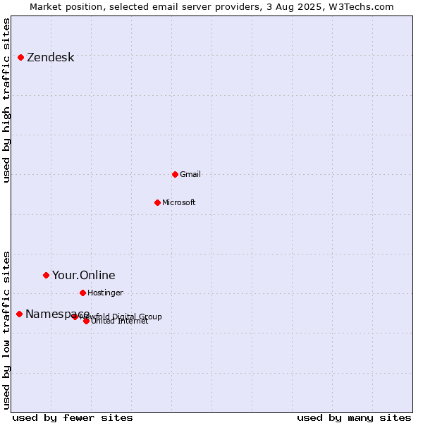 Market position of Your.Online vs. Zendesk vs. Namespace