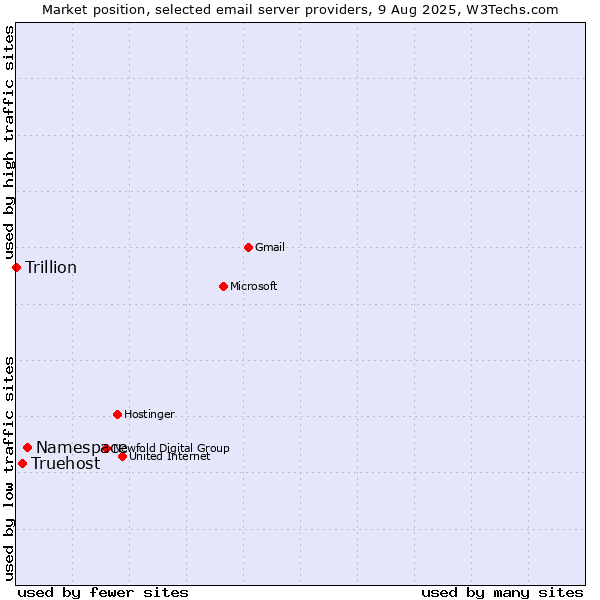 Market position of Namespace vs. Truehost vs. Trillion