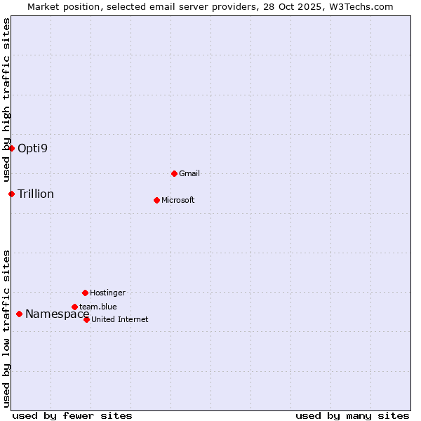 Market position of Namespace vs. Opti9 vs. Trillion