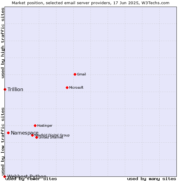 Market position of Namespace vs. Trillion vs. Webhost Python