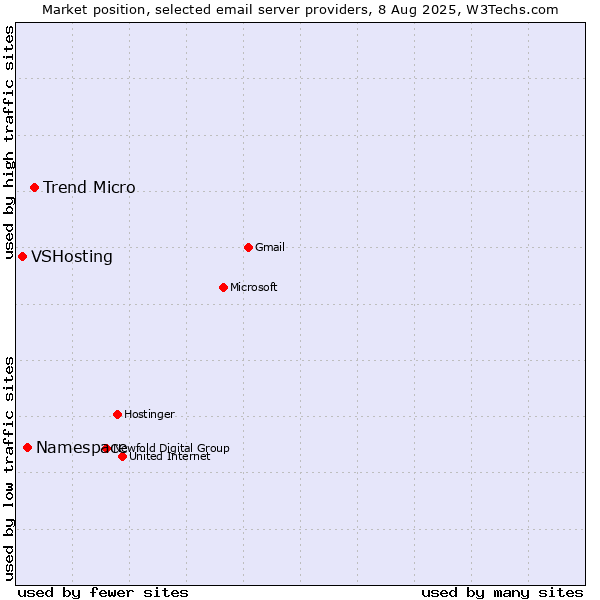 Market position of Trend Micro vs. Namespace vs. VSHosting
