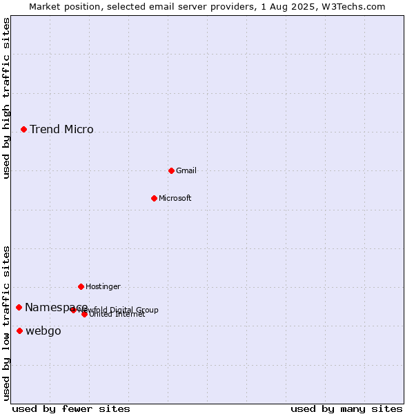 Market position of Trend Micro vs. webgo vs. Namespace