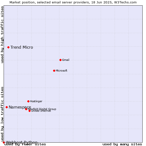 Market position of Trend Micro vs. Namespace vs. Webhost Python