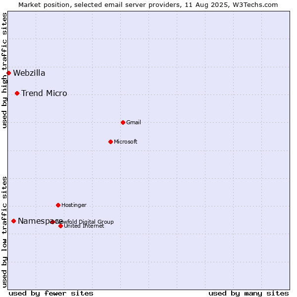 Market position of Trend Micro vs. Namespace vs. Webzilla