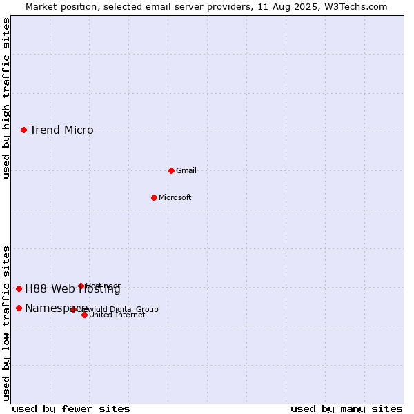 Market position of Trend Micro vs. Namespace vs. H88 Web Hosting