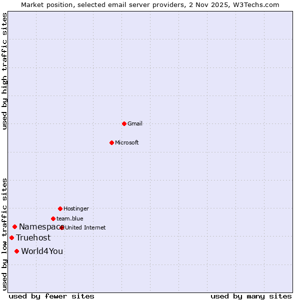 Market position of World4You vs. Namespace vs. Truehost