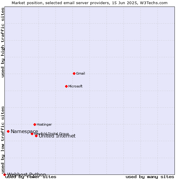 Market position of United Internet vs. Namespace vs. Webhost Python