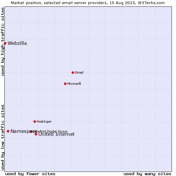 Market position of United Internet vs. Namespace vs. Webzilla